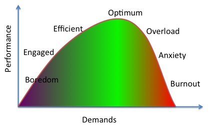 human-performance-curve