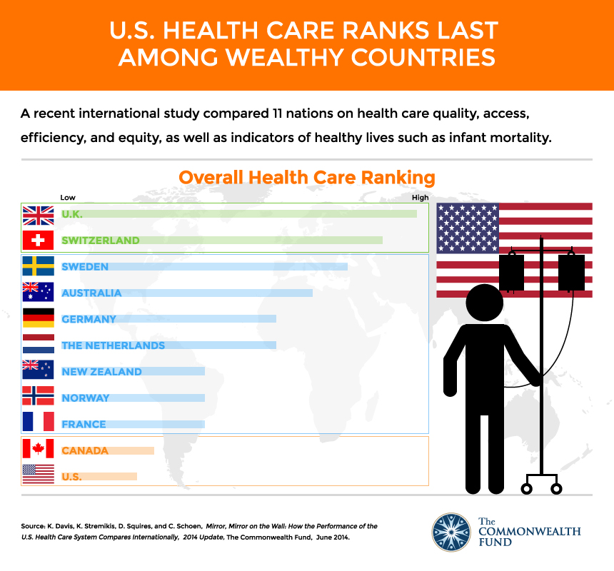 US healthcare spending-outcomes