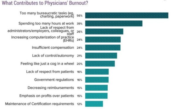 medscape burnout causes 2018