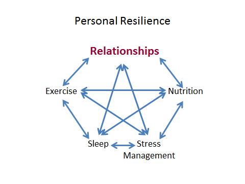 Reciprocal Domains of Health Star