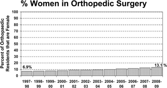 Ortho women residents 1999-2013 jbjs jan 2012